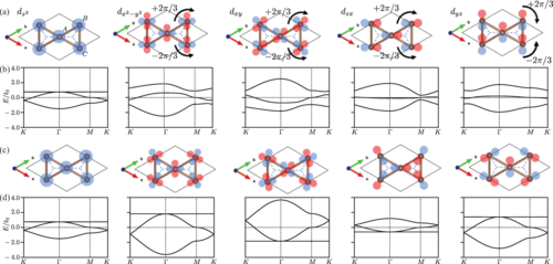 PhysRevB's tweet photo. #PRBTopDownload: Realization of #FlatBands by lattice #intercalation in #KagomeMetals

Dongwook Kim and Feng Liu
Phys. Rev. B 107, 205130 – Published 16 May 2023
@APSPhysics #condmat #physics

➡️ https://t.co/J5ctHSufMu https://t.co/XPb8DHO6ou
