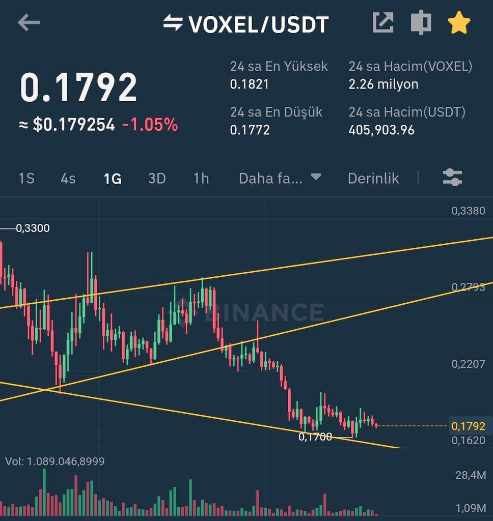 #Voxel   🚀   ilk hedef 0.22$ 
               🚀   İkinci hedef 0.27$ 
$voxel 

#bsc #btc #nfts #nft #Airdrops #eth $btc #Crypto