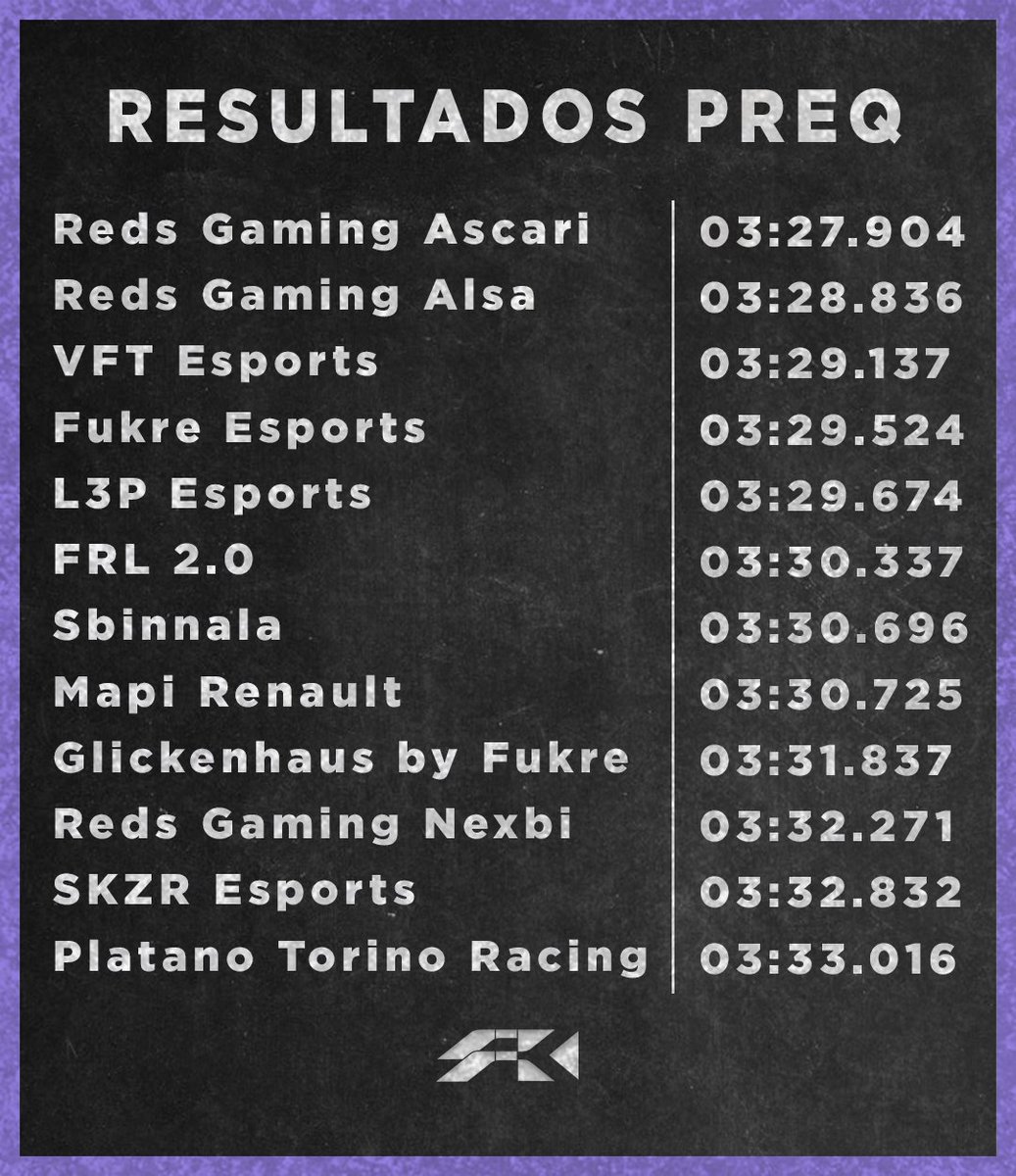 fukre_ac's tweet photo. RESULTADOS FINALES DE LA PRE-CLASIFICACIÓN

Finalmente @PlatanoTorinoRT se queda fuera del campeonato por menos de dos decimas.

¡Esperemos veros en un futuro! https://t.co/taPzHgxFZK