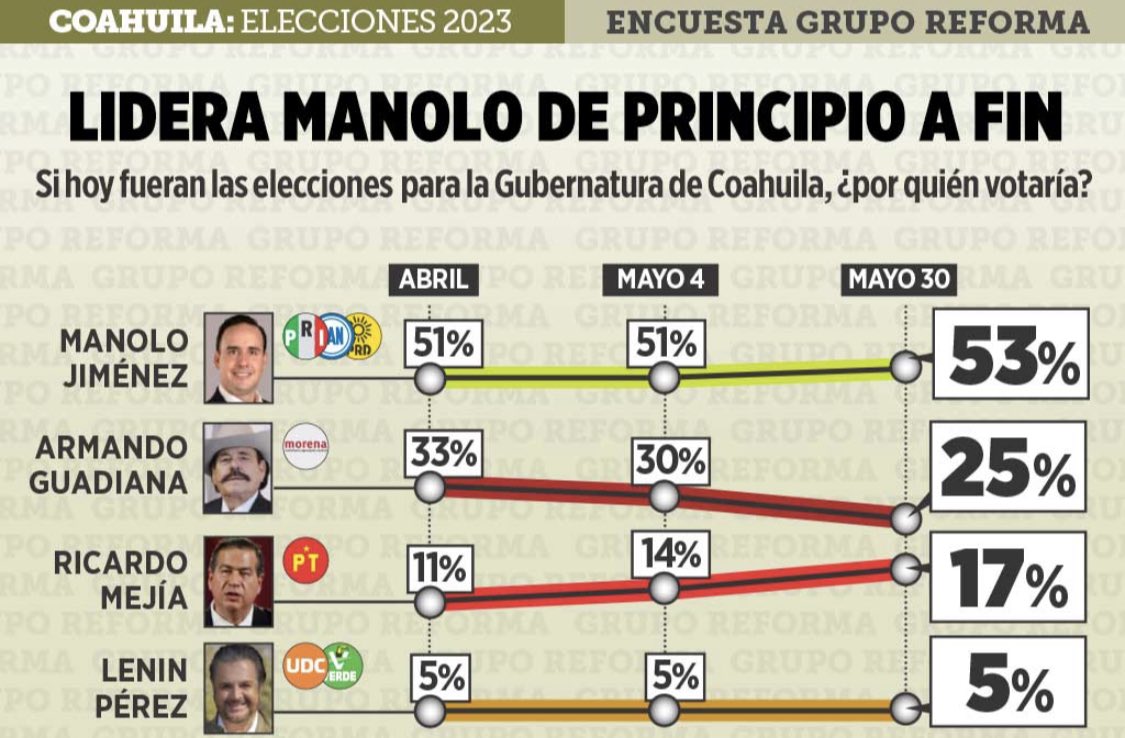 alvaro_delgado's tweet photo. En Coahuila, el priísta @manolojim lidera las últimas encuestas antes de la elección; @aguadiana y @RicardoMeb se disputan el segundo lugar, según @Reforma y @El_Universal_Mx: https://t.co/dYP7BKZZ8k