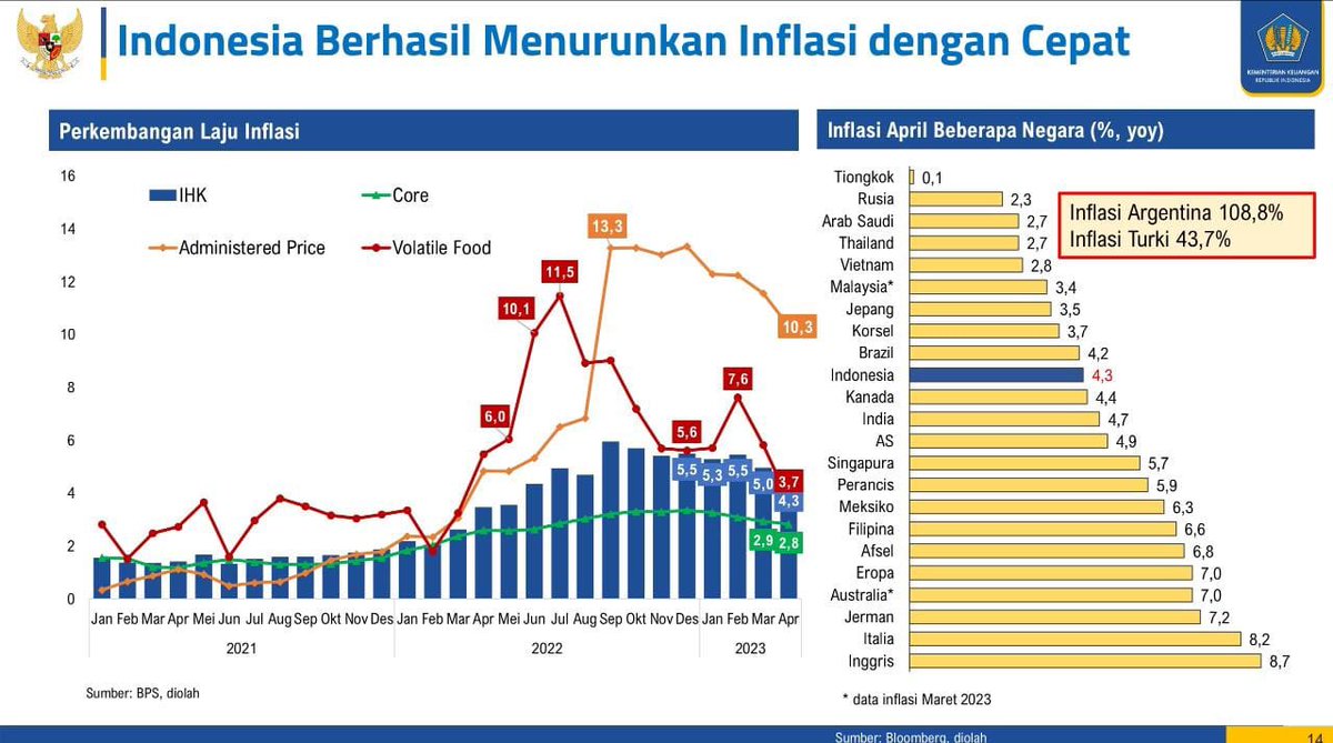 Prastowo Yustinus on Twitter: "6. Berhasil menurunkan inflasi dengan ...