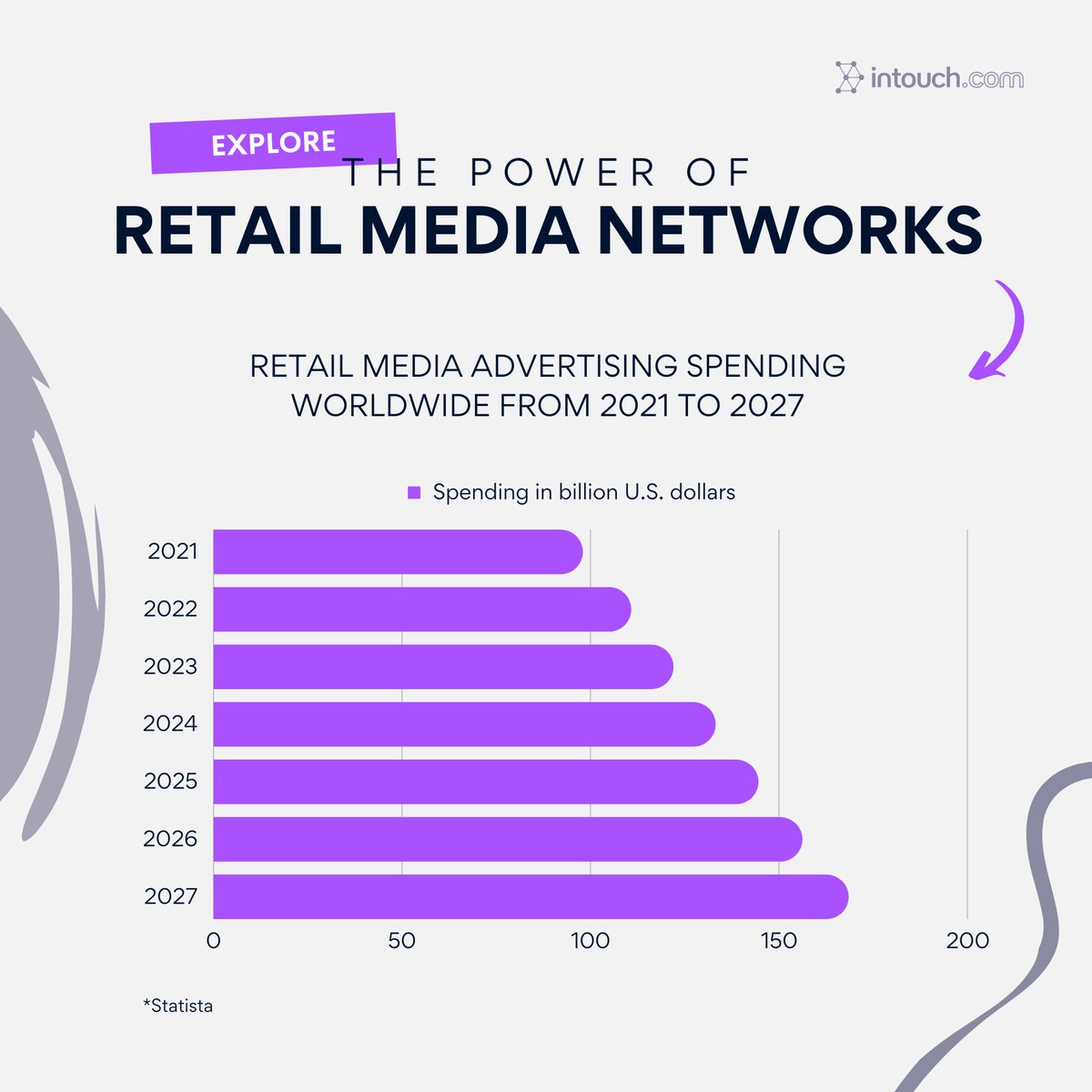 Are you tapping into the power of #retail media networks?
GroupM forecasts that retail media #advertising will grow by about 60% by 2027, exceeding the expected growth for all digital advertising.
Get in touch to join the advertising revolution 👉 lnkd.in/gdN_RfJp
