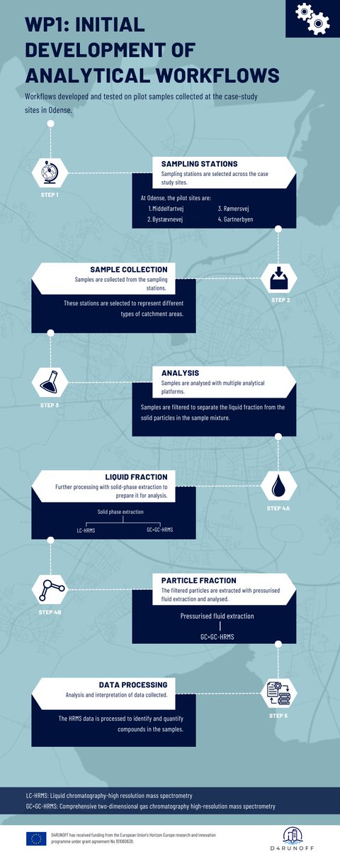 Curious about our findings within the #D4RUNOFFproject?

We've made some interesting preliminary discoveries & workflow progress at the Odense 🇩🇰 case study site.

🤔 You can read all about it in our latest article: d4runoff.eu/early-progress… 

#ChemicalAnalysis #NTS #WaterPollution