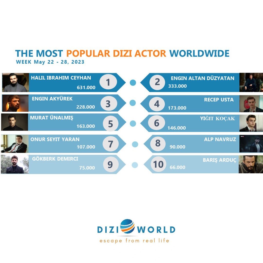<a href="/mydiziworld/">DiziWorld</a> ‘ün verilerine göre 22-28 Mayıs’ta En Çok Konuşulan Erkek Oyuncular; Zirvede #HalilİbrahimCeyhan var..👏🏻 
2.#EnginAltanDüzyatan
3.#EnginAkyürek
4.#RecepUsta
5.#MuratÜnalmış
6.#YiğitKoçak
7.#OnurSeyitYaran
8.#AlpNavruz
9.#GökberkDemirci
10.#BarışArduç
