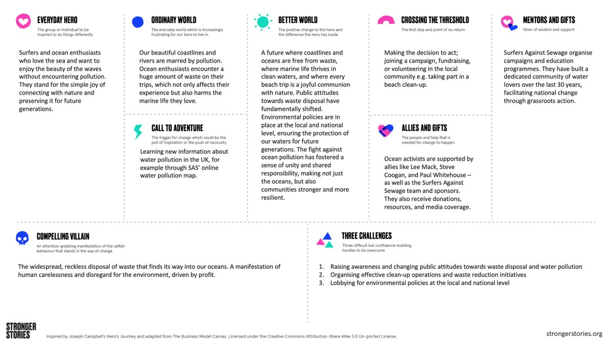 🌊 The power of community is at the heart of <a href="/sascampaigns/">Surfers Against Sewage</a>

By fostering a network of ocean enthusiasts, they're turning the tide on water pollution and making our beaches safer and cleaner. 

See how in the Lean Story Canvas 👇

#OceanActivists #CommunityPower