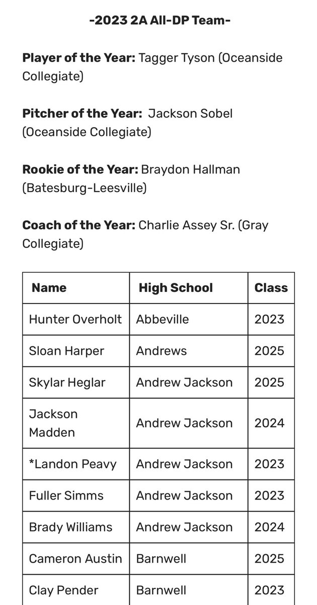 Beyond thankful to be selected to the 2A-All DP team as a freshman, and as the 2A Rookie of the Year! Thankful to be in the discussion with some Future ACC guys! Truly an honor @diamondprospect! 

@CanesSouth @elbin_kurt @coachcorywelch @CoachMonteLee @BanksFaulknerNC @TheCanesBB