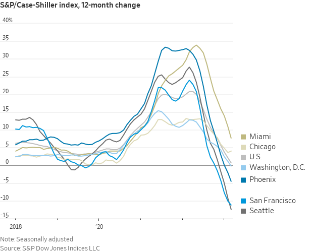 NickTimiraos's tweet photo. Pandemic home price bubble deflating 

U.S. home prices rose 0.7% for the year ending March, the smallest 12-month increase since 2012 https://t.co/S7BhlqAC6R

YoY declines in:
Seattle (-12%)
San Francisco (-11%)
Las Vegas &amp; Portland, Ore.  (-5%)
Phoenix &amp; Denver (-4%)
LA (-3%) https://t.co/3l3w5gIKw8