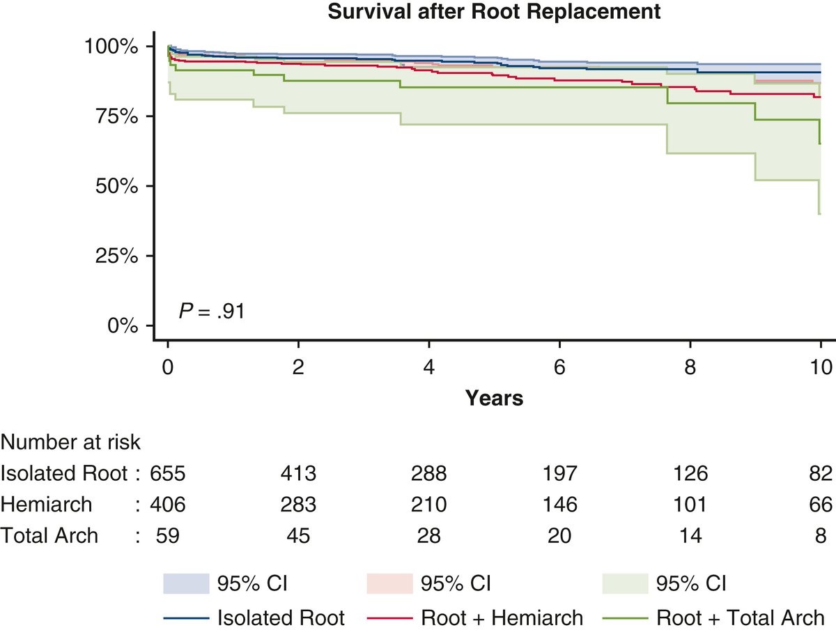 AATS Journals (@aatsjournals) on Twitter photo Outcomes after concomitant arch replacement at the time of aortic root surgery. Read the JTCVS Open article by Krishnan, MacArthur, et al: doi.org/10.1016/j.xjon…
#aorticroot #aorticsurgery #JTCVS <a href="/AATSHQ/">AATS</a> <a href="/tssmn/">CTSurgSocMedNetwork</a> <a href="/ardalal_MD/">Alex Dalal, MD</a> Outcomes after concomitant arch replacement at the time of aortic root surgery. Read the JTCVS Open article by Krishnan, MacArthur, et al: doi.org/10.1016/j.xjon…
#aorticroot #aorticsurgery #JTCVS <a href="/AATSHQ/">AATS</a> <a href="/tssmn/">CTSurgSocMedNetwork</a> <a href="/ardalal_MD/">Alex Dalal, MD</a>