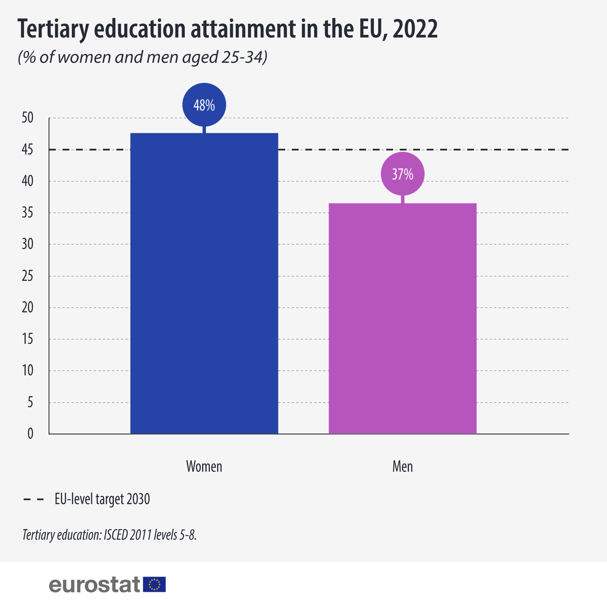 EU_Eurostat's tweet photo. 🎓 More women than men held tertiary degrees in 2022

Among individuals aged 25-34, 48% of women and 37% of men have tertiary #education in the EU.

👉https://t.co/YUkvH0KJiC https://t.co/FDbaOgA1m9