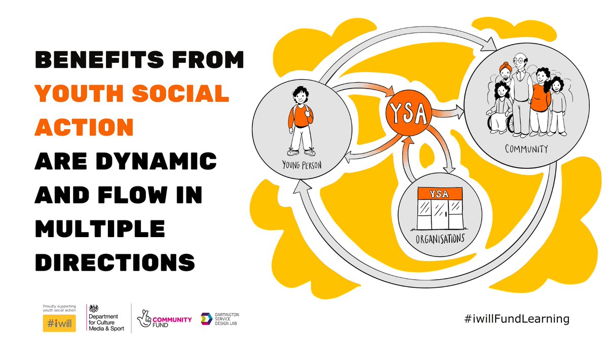 📢FINAL @iwill_movement report is out now! 📢 This report is focused on #evidence demonstrating the benefits that youth #SocialAction can bring to young people, communities & organisations.

Funders, delivery orgs & evaluators find out more!👇
bit.ly/what-youth-soc…