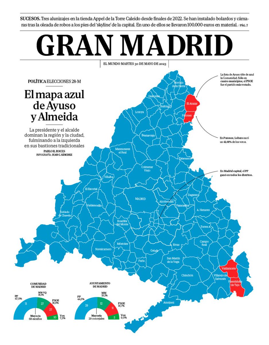 #28MayoElecciones 
#Tezanosdimision

A ver quién averigua dónde ha hecho las encuestas de Madrid Tezanos: