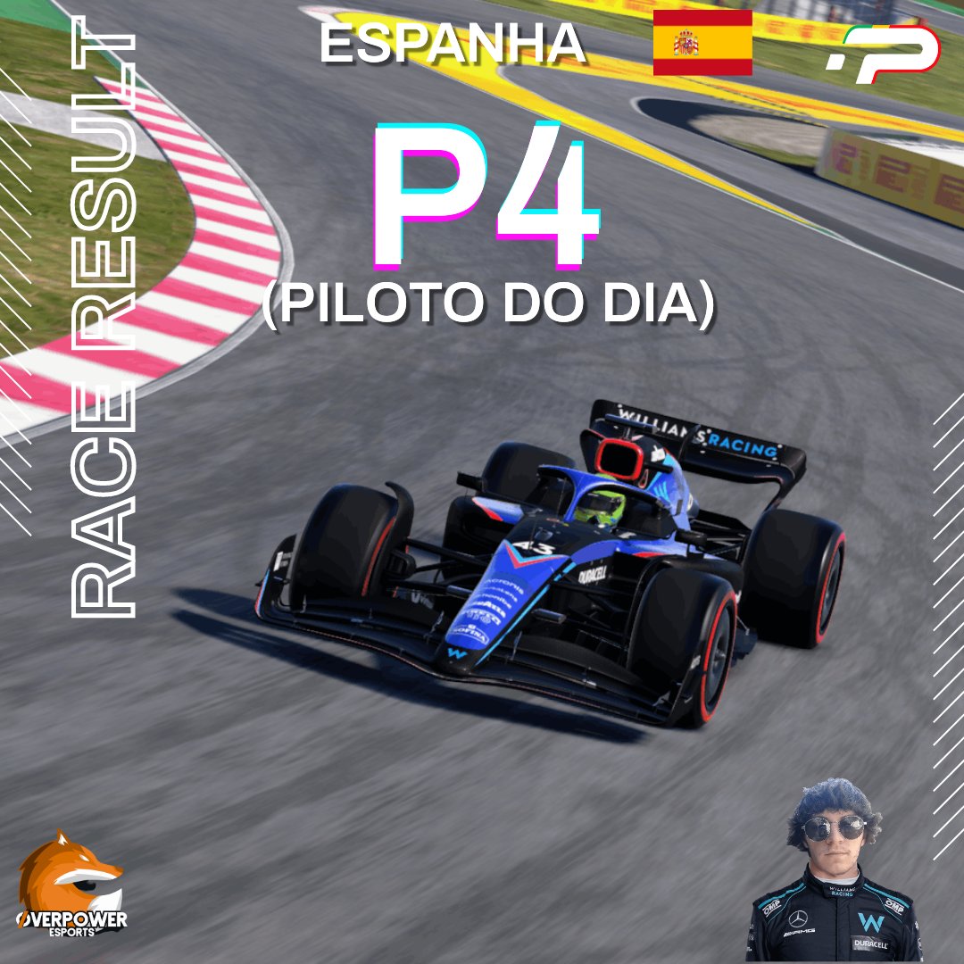 CesarChega's tweet image. Acaba a última corrida da S10 da @ptracingleague ⏹
Bom ritmo na chuva, apenas qualificação em 8°.
 A F1 é repleta de riscos e por vezes define-se pelos mesmos.
Ainda assim, boa recuperação e o título de piloto do dia 💪
#ptrl #ptrlseason10 #overpoweresports #raceresults