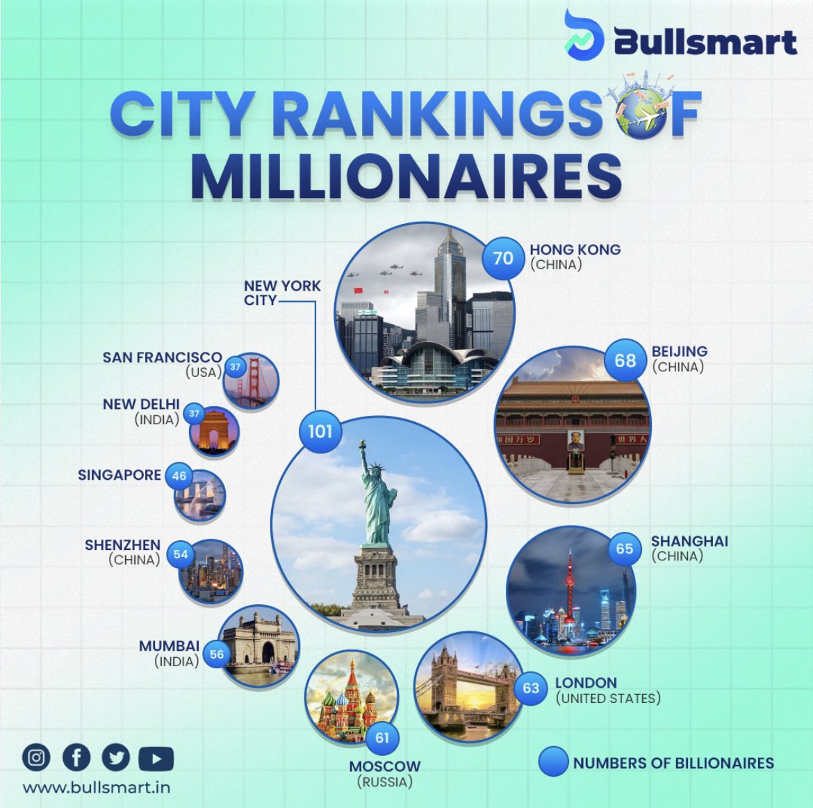 Check out the cities ranking of Millionaires 💵.

Follow @Bullsmartapp for more such content.

#india #bullsmart #stocks #stockmarket #invest #investment #investindia #indiancities #millionaire #hongkong #topcities #newyorkcity #trending #tfendingpost