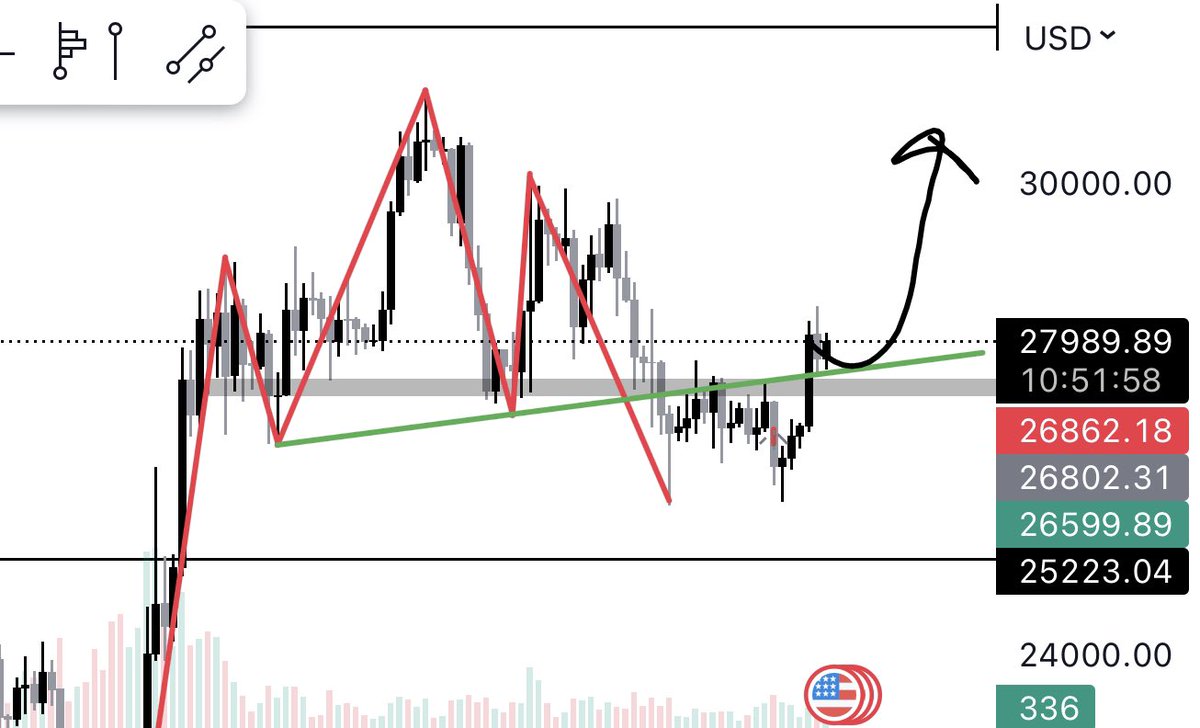 N18O6's tweet photo. "Bitcoin's recent price action has me wondering: will we witness a bounce of the neckline, this time in a bullish direction? 📈🤔 Remember, no financial advice here🚨‼️ #Bitcoin #Crypto #MarketSpeculation" https://t.co/5ztYUnX3nF