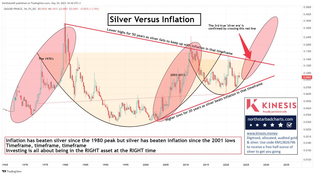 NorthstarCharts's tweet photo. SILVERS 3RD BULL ERA IN 50+ YEARS. IT COULD BE A VERY BIG ONE.
#Silver #Gold #preciousmetals #trading #investing #fintwit @KinesisMonetary https://t.co/AF82ezxmeV