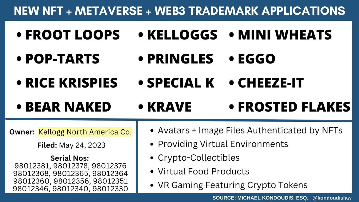 Kelloggs is coming to the Metaverse! The food giant has filed 12 trademarks  for some of its biggest snack + breakfast food brands, claiming plans for:  ▶️Virtual Foods + Environments ▶️Crypto Tokens +