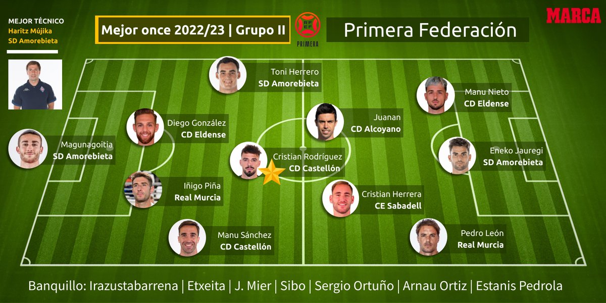 MEJOR 𝗢𝗡𝗖𝗘 𝗠𝗔𝗥𝗖𝗔 de la 𝗧𝗘𝗠𝗣𝗢𝗥𝗔𝗗𝗔 Grupo II #PrimeraRFEF 🧑‍🏫 Haritz Mújika 🧤 @jonmi_zpt 🛡️ @toniherrero_12 🛡️ @DieGonzalez4_ 🛡️ @inigo_sm 🛡️ @22manusanchez 🧠 @Rp1Cristian 🔝 @Juanan1144 🧙‍♂️ @crherrera7 💎 @M_nieto9 ⚽️ @eneko7jaure ⭐️ @PLeonSanchez