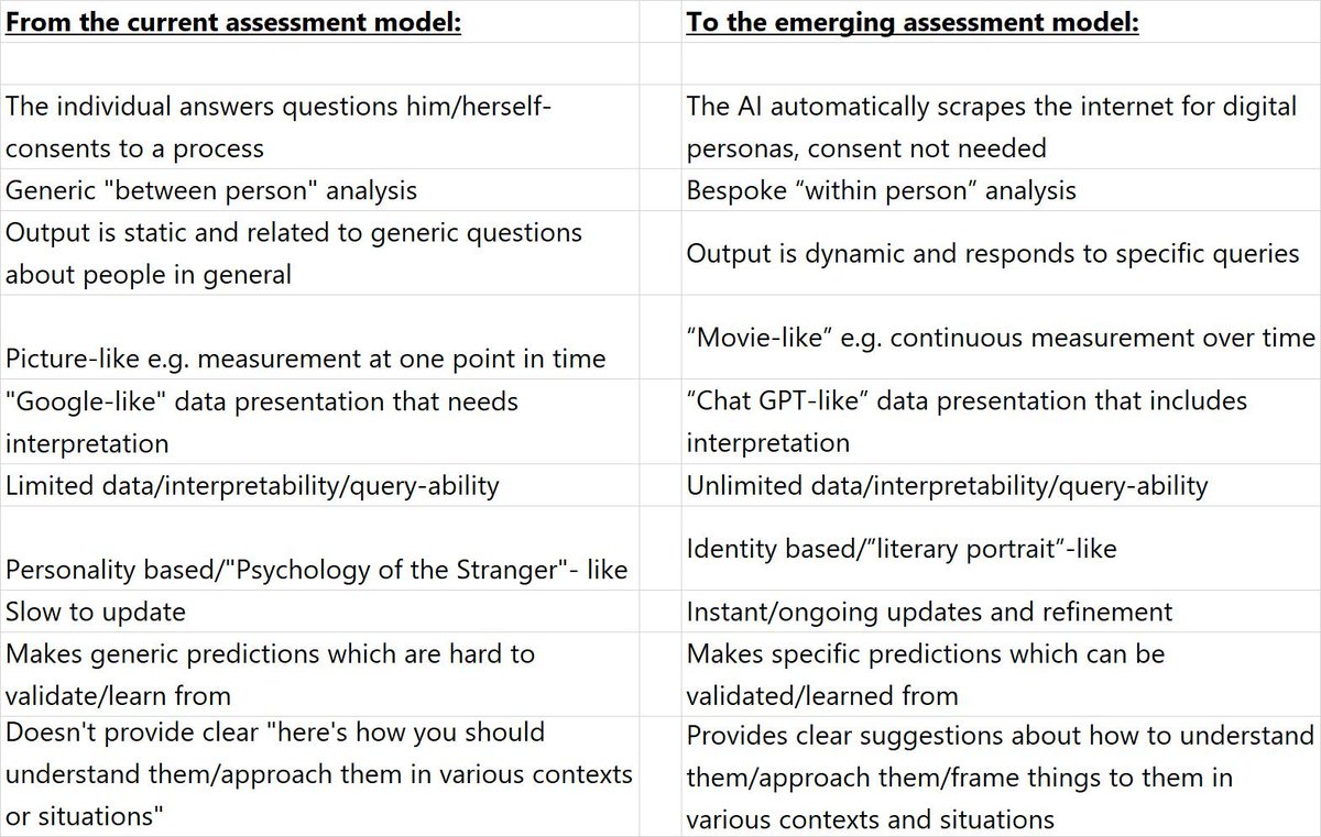 AI has already started to disrupt and revolutionize personality assessments. For the time being, AI can't yet match human analysis, but over time it almost certainly will. Here are my basic predictions about where changes will occur. Your thoughts and feedback welcome!