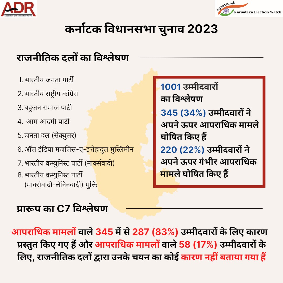 प्रारूप का C7 विश्लेषण

#ADRReport: bit.ly/45yA4BB

#KarnatakaAssemblyElections #AssemblyElections #AssemblyElections2023 #PoliticalParties