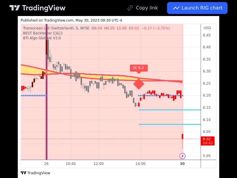 TradingView trade RIG 5 minutes 