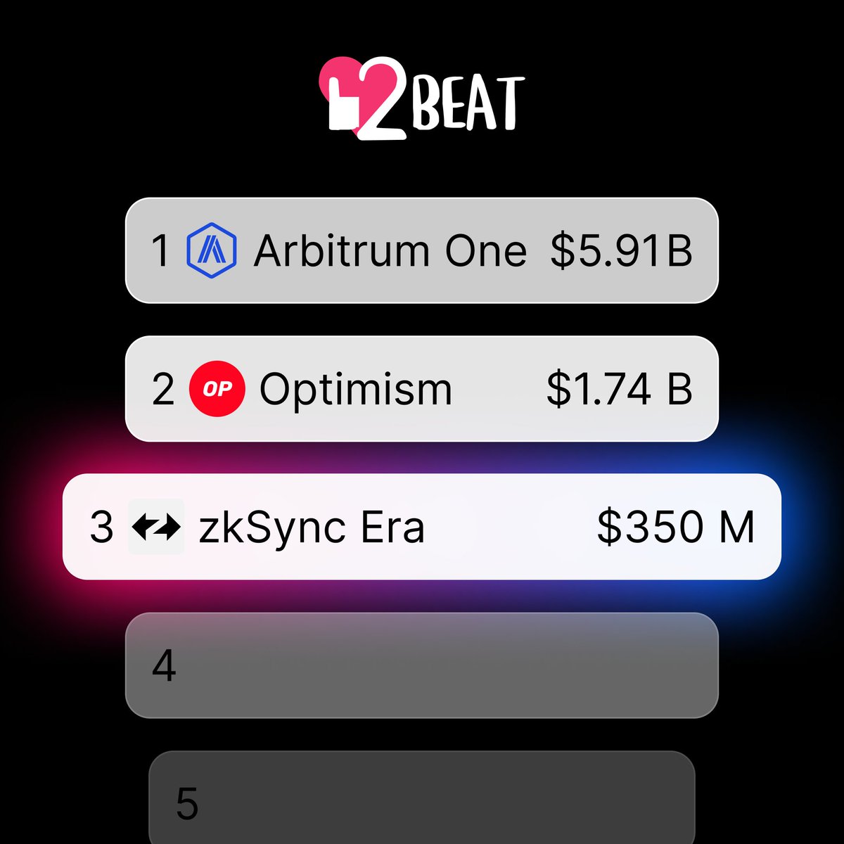 andriibondards's tweet image. The next small win for a great team. @zksync  Era network is in 3rd place of all L2 networks according to TVL (Total value locked) 🙀