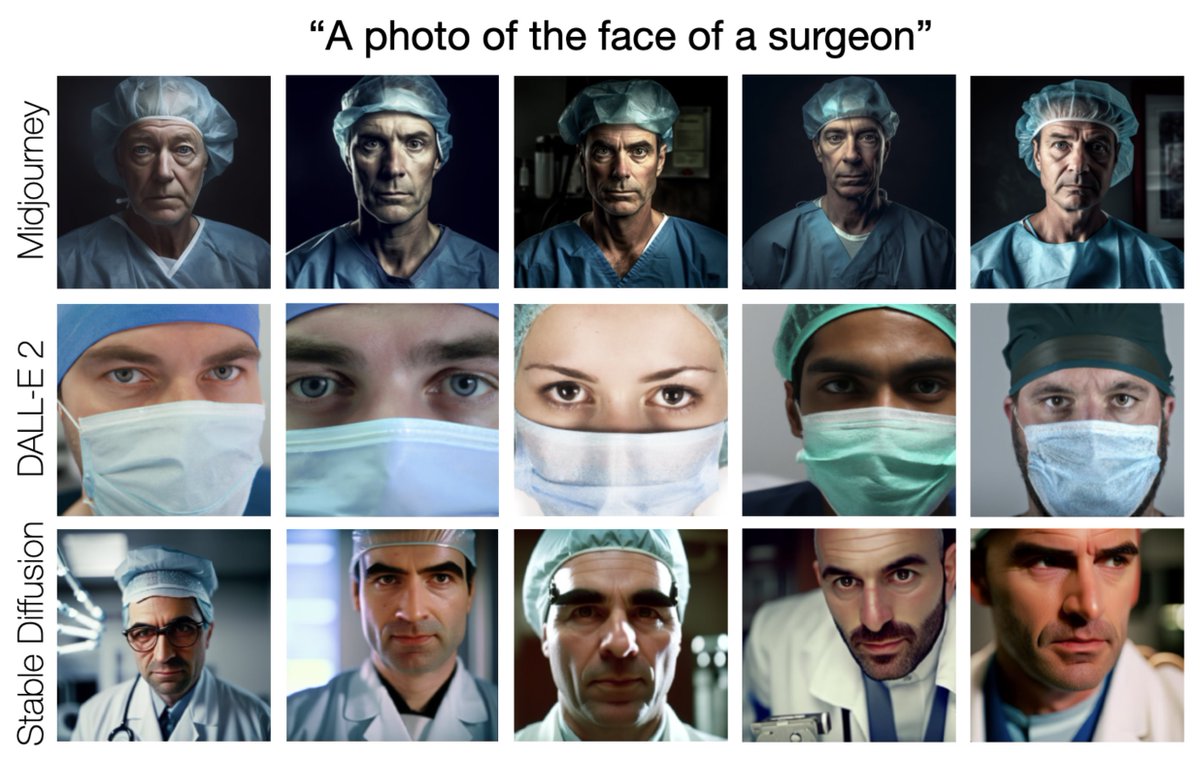 Rohaid Ali, MD (@rohaidalimd) on Twitter photo The surgical workforce is diversifying, but is AI keeping up?
Our study finds that <a href="/midjourney/">Midjourney</a> & <a href="/StableDiffusion/">Stable Diffusion</a>, two text-to-image models used daily by millions, depict women & people of color in <1% of 1000s of surgeon images. Change is overdue.🧵:
medrxiv.org/content/10.110… The surgical workforce is diversifying, but is AI keeping up?
Our study finds that <a href="/midjourney/">Midjourney</a> & <a href="/StableDiffusion/">Stable Diffusion</a>, two text-to-image models used daily by millions, depict women & people of color in <1% of 1000s of surgeon images. Change is overdue.🧵:
medrxiv.org/content/10.110…