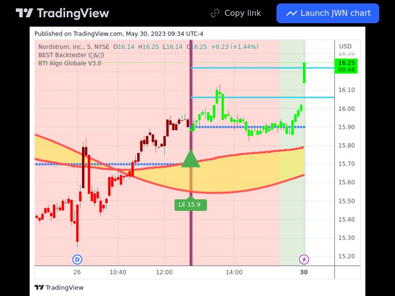 TradingView trade JWN 5 minutes 