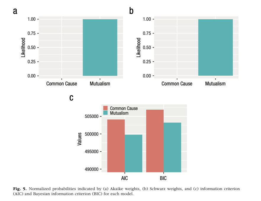 Common Cause Versus Dynamic Mutualism: An Empirical Comparison of Two Theories of Psychopathology in Two Large Longitudinal Cohorts journals.sagepub.com/doi/full/10.11…