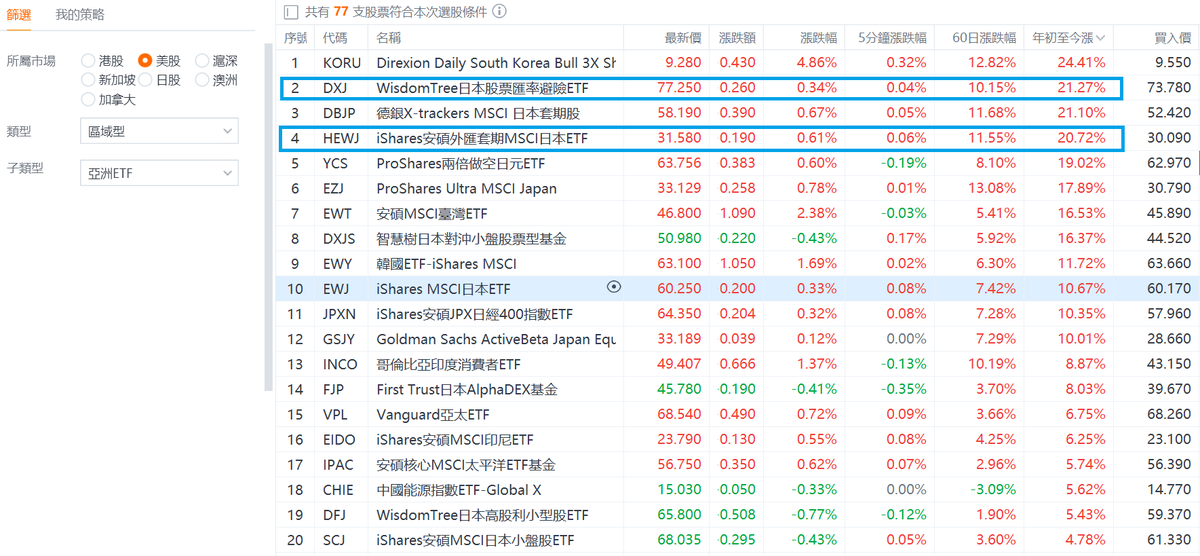 kainam_925's tweet photo. 日股今年回報21%全球第二！拆解巴菲特看好原因！ETF教學：匯率對沖回報高10%（日經225，華夏日股對沖3160）  

https://t.co/dInKYVbRtl

#日股 #巴菲特  #日經225 #恒指 #科指 #日股ETF https://t.co/NscdbBs73i #對沖匯率 $hsi $hstech $ixiq $CQQQ $dxj $hewj $ewj #warrenbuffett https://t.co/P36QDyLi70
