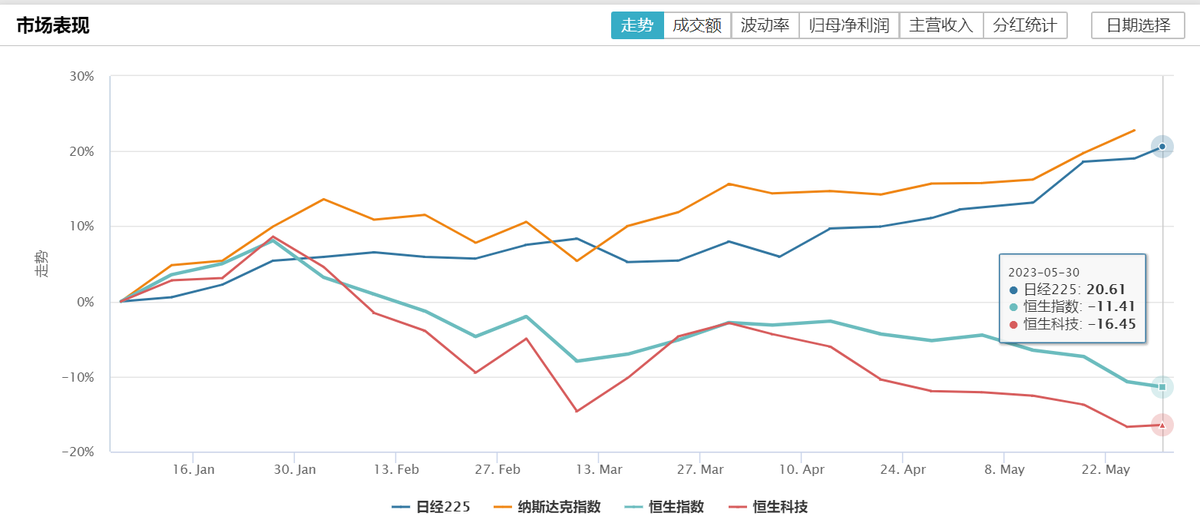 kainam_925's tweet photo. 日股今年回報21%全球第二！拆解巴菲特看好原因！ETF教學：匯率對沖回報高10%（日經225，華夏日股對沖3160）  

https://t.co/dInKYVbRtl

#日股 #巴菲特  #日經225 #恒指 #科指 #日股ETF https://t.co/NscdbBs73i #對沖匯率 $hsi $hstech $ixiq $CQQQ $dxj $hewj $ewj #warrenbuffett https://t.co/P36QDyLi70