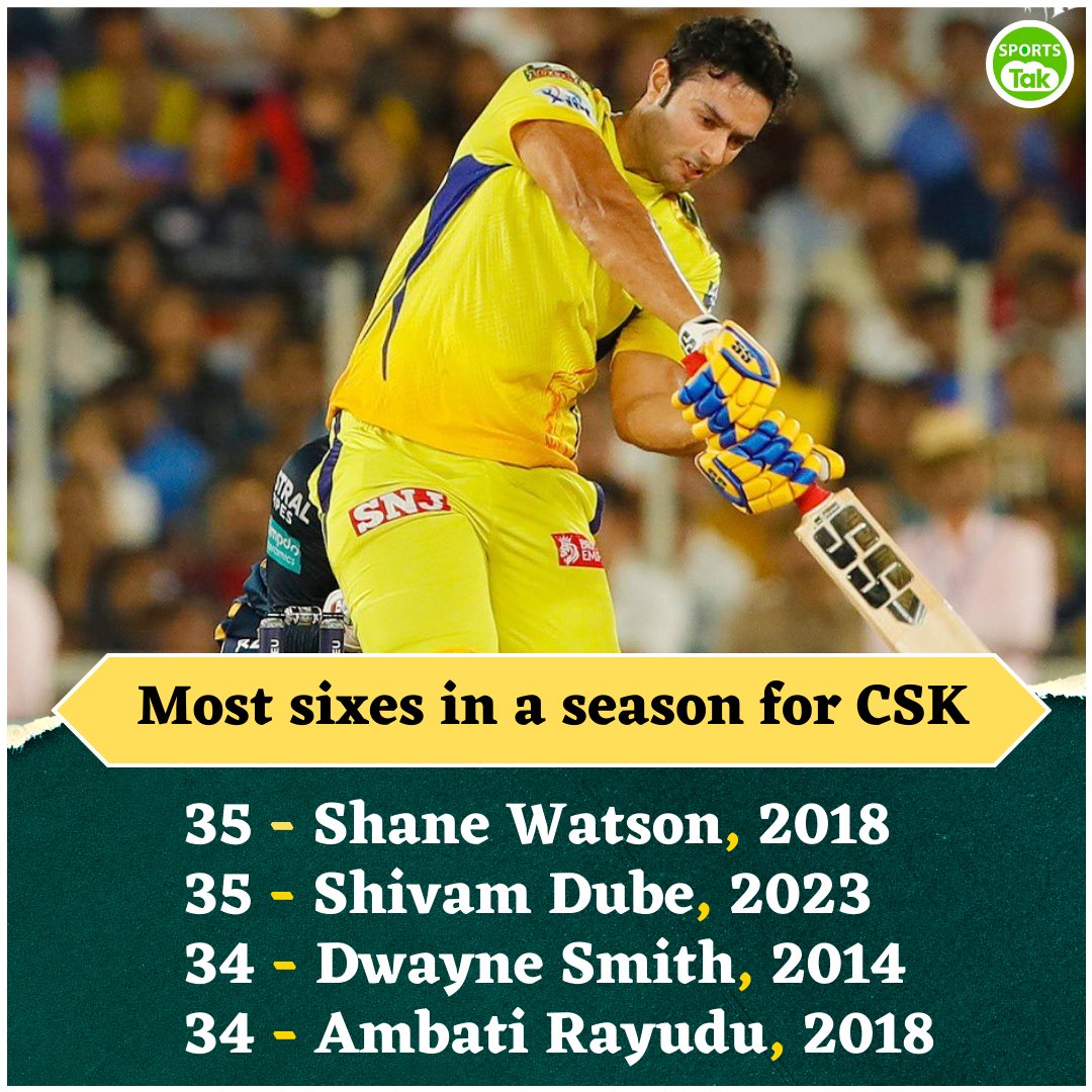 sports_tak's tweet photo. Most sixes in a season for CSK.
@ShaneRWatson33 @IamShivamDube @RayuduAmbati
#ShaneWatson #ShivamDube #AmbatiRayudu #ChennaiSuperKings #DwayneSmith #IPL2023 #SportsTak https://t.co/JTunOq9BQF