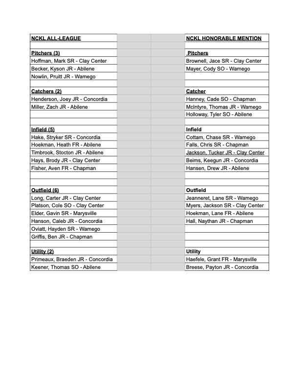473IrishAD's tweet photo. 2023 All-NCKL Team Baseball team as selected by the league coaches.

1st Team
Aven Fisher, INF and Ben Griffis, OF
Honorable Mention
Cade Hanney, C; Chris Falls, INF; and Naythan Hall, OF https://t.co/eUxp4SolMr