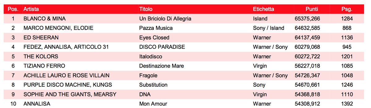 Ottima partenza in radio per 'Pazza Musica' di #MarcoMengoni ed #Elodie, ma anche per 'Disco Paradise' di #Fedez #Annalisa e #Articolo31. Ecco l'airplay Top 10 di metà settimana dal 26 al 29/5