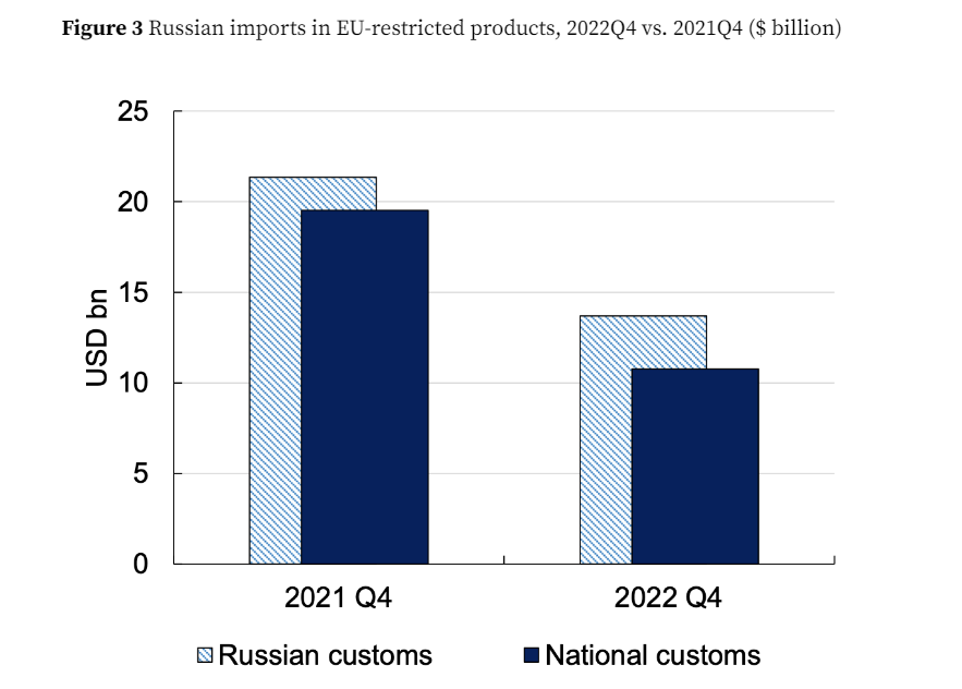 Iikka Korhonen (@iikkakorhonen) on Twitter photo Deep data dive at <a href="/voxeu/">VoxEU</a> . Are sanctions limiting exports to Russia? Yes. Very much so. 1/
🇪🇺🇷🇺
<a href="/elinaribakova/">Elina Ribakova 🇺🇦</a> <a href="/mironov_fm/">Maxim Mironov</a> <a href="/itskhoki/">Oleg Itskhoki</a>
cepr.org/voxeu/columns/… Deep data dive at <a href="/voxeu/">VoxEU</a> . Are sanctions limiting exports to Russia? Yes. Very much so. 1/
🇪🇺🇷🇺
<a href="/elinaribakova/">Elina Ribakova 🇺🇦</a> <a href="/mironov_fm/">Maxim Mironov</a> <a href="/itskhoki/">Oleg Itskhoki</a>
cepr.org/voxeu/columns/…