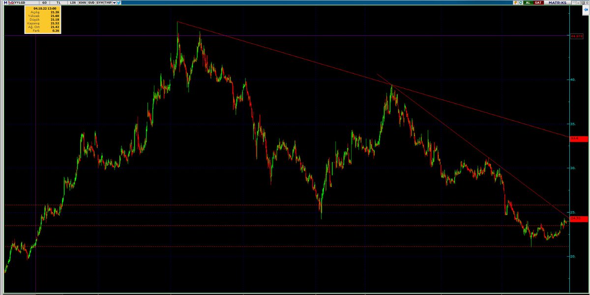 #yylgd #yaylagida teknik der ki beni al:) düşeni kırıp gidicemmmmm. #bist100 #bistgida #bist30