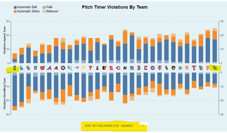 Tangotiger 🍁 on Twitter "Statcast Pitch Timer Infractions Mariners