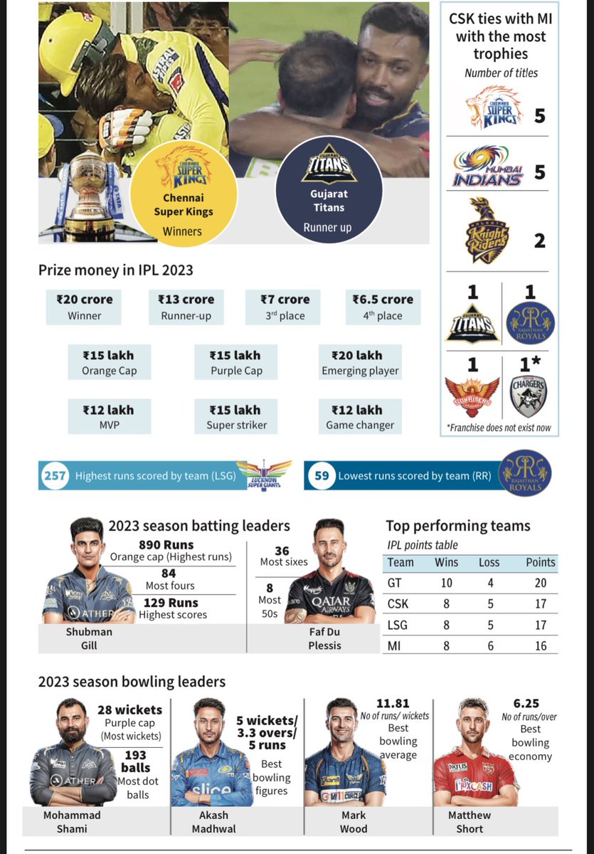 Visual recap of #IPL2023  

#CSKvGT  #IPL2023Final 

thehindubusinessline.com/data-stories/v…