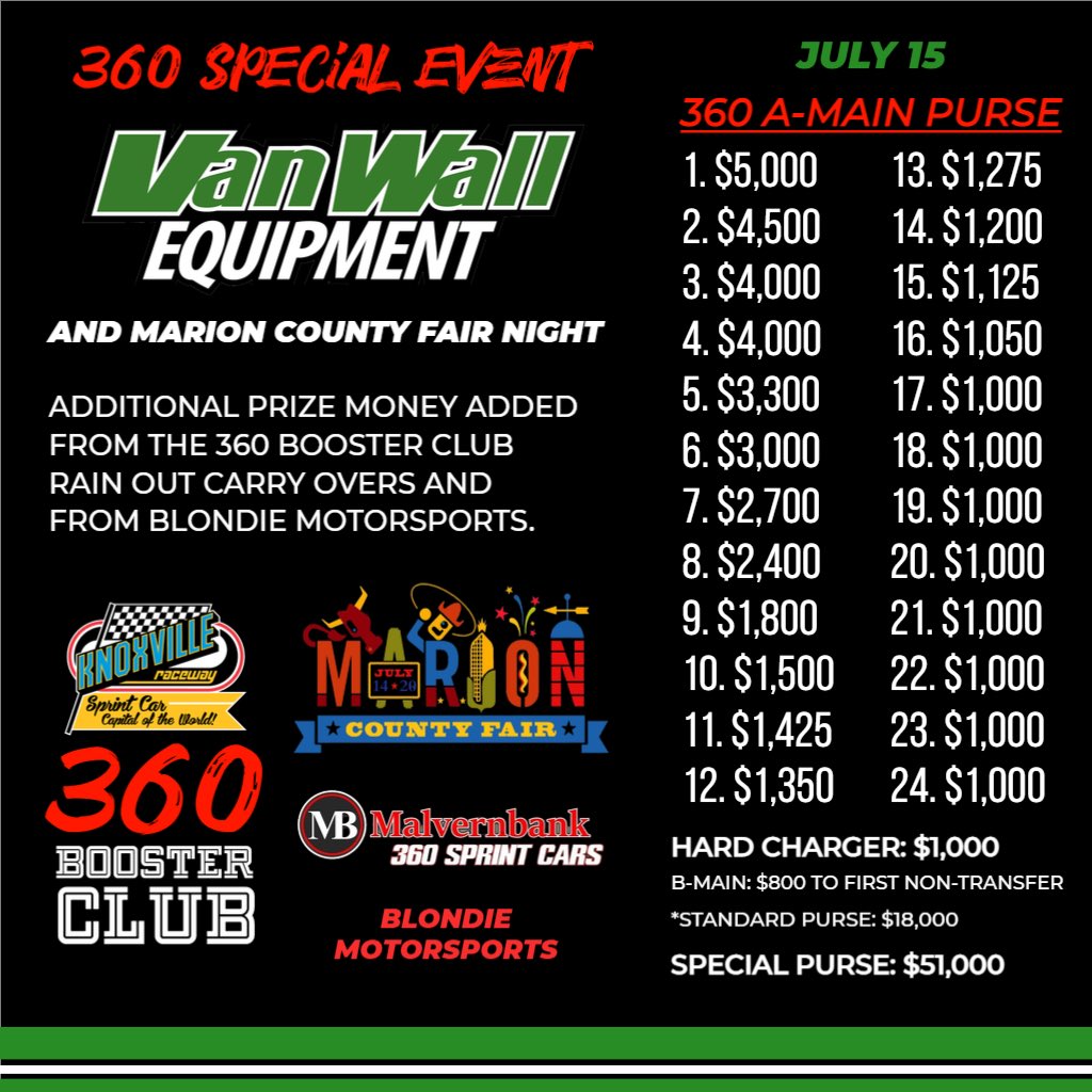 NEWS: 360 Special Event on July 15! VanWall Equipment, Marion County Fair, 360 Shootout presented by Malvern Bank 360 Sprint Cars, Blondie Motorsports and our 360 Booster Club! 

🏁$5,000 to win!
⭐️$1,000 to start A Main!
🔥$1,000 Hard Charger Award!