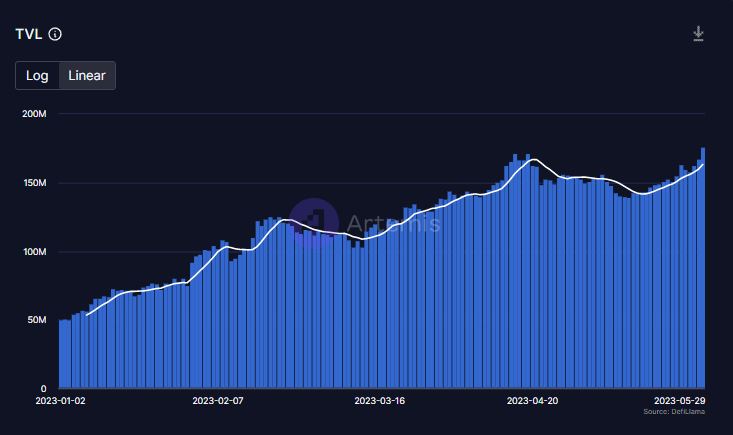 Flowslikeosmo's tweet photo. $ADA's TVL skyrocketed by +250% since the start of 2023, thanks to standout growth drivers like:

- @MinswapDEX (DEX) experiencing a 3x increase in its TVL to $65M.
- @Indigo_protocol (CDPs) seeing an incredible 5x surge in its TVL to $34M. https://t.co/ipaKGpvLVc