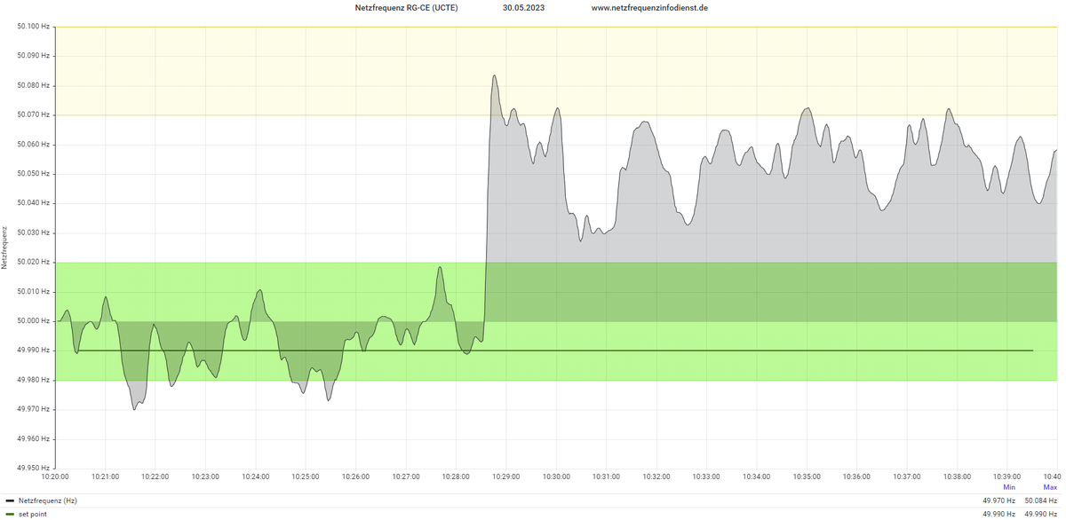 RJ2-Netzfrequenzinfodienst tweet media