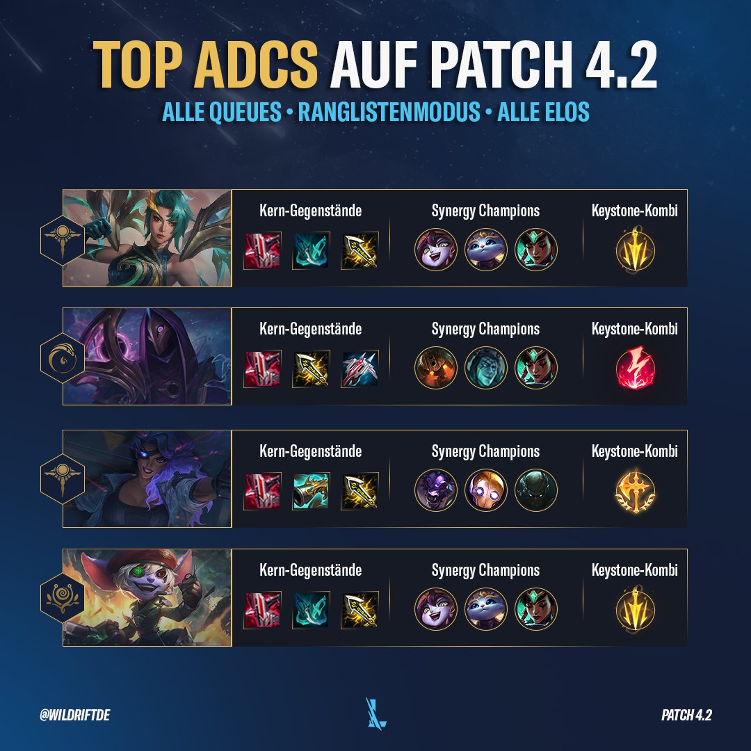 Patch 4.2 hat einige AD-Carries zurück in die Meta katapultiert.   

Mit der Hilfe von Challenger ADC-Main <a href="/CarrotCopy/">CarrotCop</a> haben wir einen kleinen Guide mit ein paar dieser Champions für euch zusammengestellt. 🥕