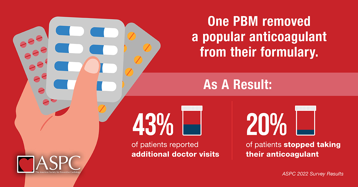 Over 40% of patients reported additional visits to the doctor after a PBM removed a popular anticoagulant from their formulary. ow.ly/zaXo50NRq9q @DrMarthaGulati @SethJBaumMD