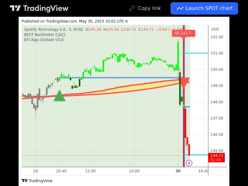TradingView trade SPOT 5 minutes