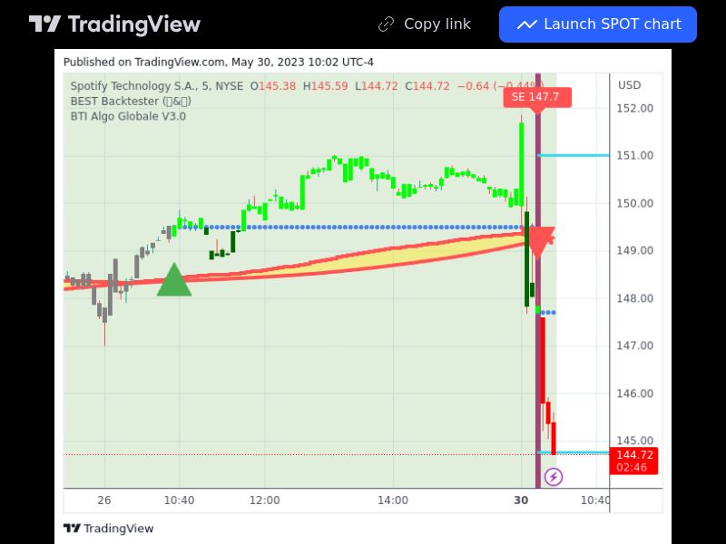 TradingView trade SPOT 5 minutes 