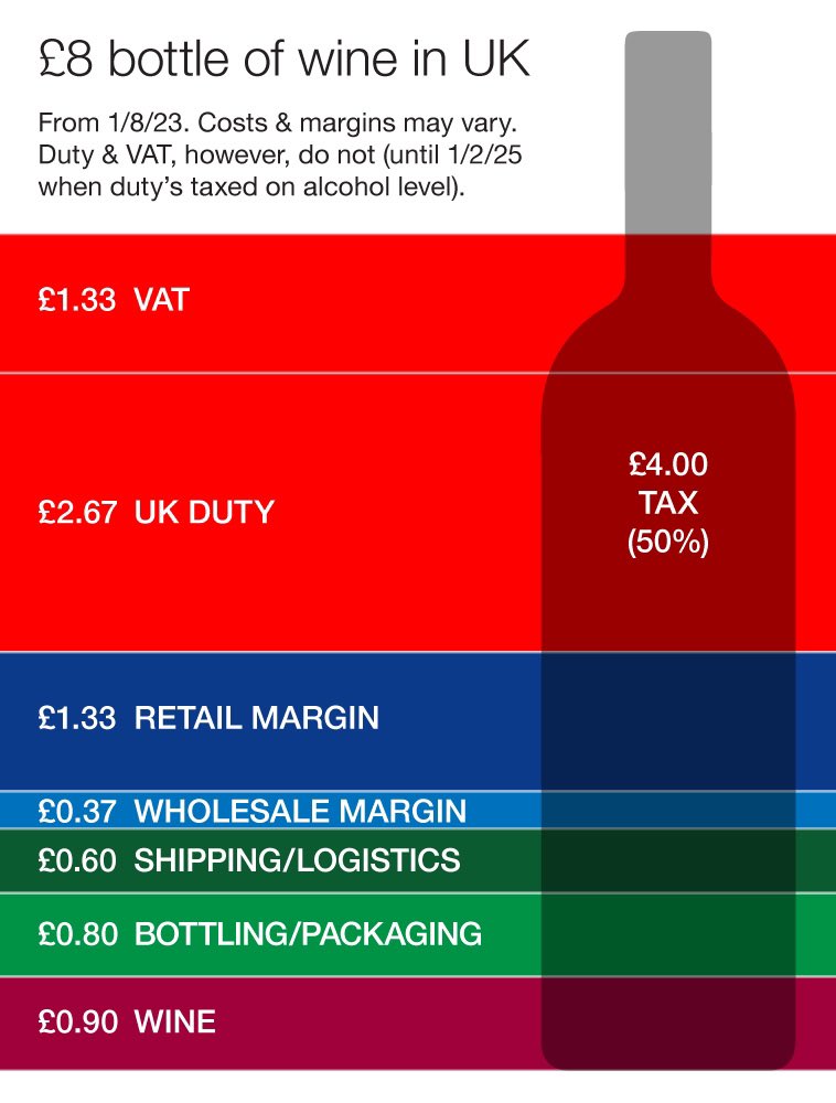 I’d love your advice on this graphic please, for those in the wine business who understand costs &amp; margins. It’s for my customer newsletter to go out shortly. Fairly urgent because I only thought about it this morning. Thoughts welcome: DM if you prefer, or reply. 
Many thanks 🙏