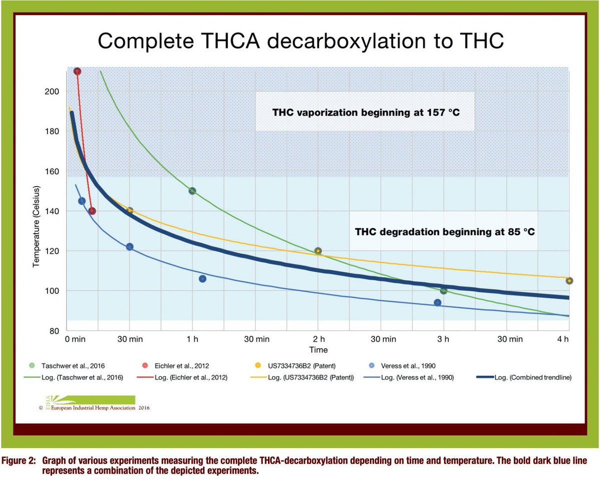 Decarboxylation of Tetrahydrocannabinolic acid (THCA) to active THC Authors: Kerstin Iffland, Michael Carus and Dr. med. Franjo Grotenhermen

eiha.org/media/2014/08/…