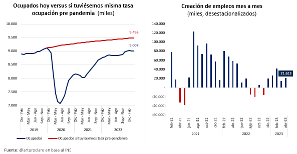 ArturoClaro's tweet photo. 1/4 Por quinto mes consecutivo se crean empleos mes a mes en términos desestacionalizados --> en el margen cantidad ocupados se recupera

No es sorpresa al considerar que aún quedan 490 mil empleos por recuperar para alcanzar la tasa empleo q teníamos pre pandemia. Doble clic 👇 https://t.co/PQok3iWQf7