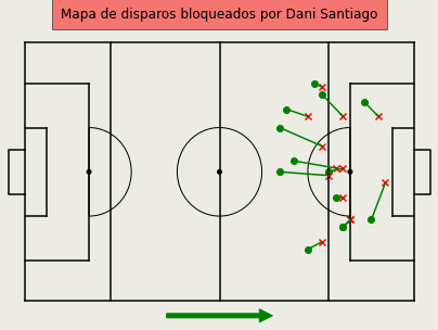 OJO AL DATO👀📊

JUGADORES CON MÁS DISPAROS BLOQUEADOS🔒

🔸Dani Santiago ➡️13
🔸 Alberto Lopo ➡️ 9
🔸 Nico Pareja ➡️ 9
🔸Ian González ➡️ 8
🔸 Dani Pérez ➡️ 7

Más datos en <a href="/BigData_Kings/">Big Data Kings League</a> 📊👑

#KingsLeague