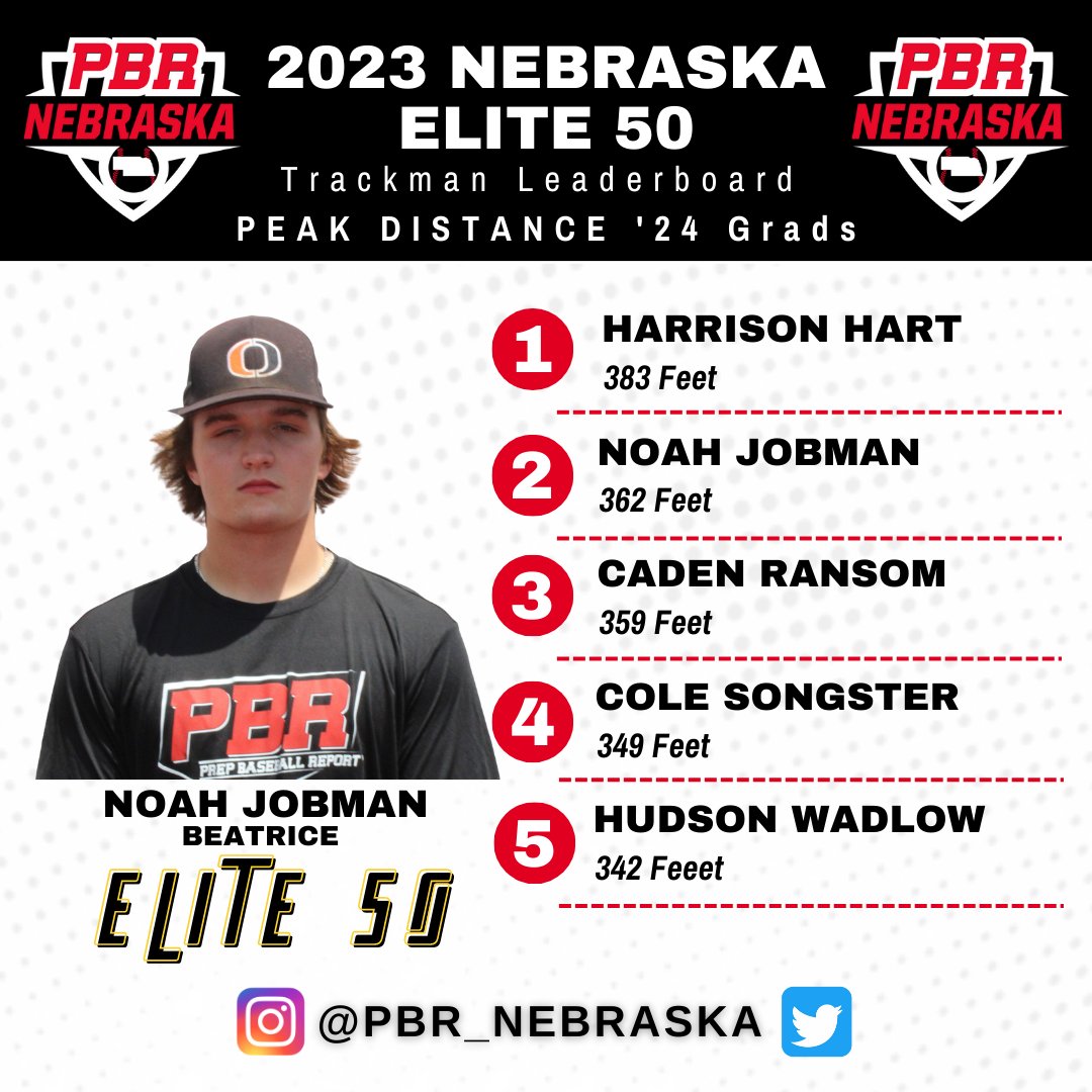 Prep Baseball Nebraska (@prepbaseballne) on Twitter photo ๐๐ฝ๐ ๐๐๐ฝ๐๐ผ๐๐๐ผ ๐๐๐๐๐ 5๏ธโฃ0๏ธโฃ
โ๏ธ'24 <a href="/TrackManBB/">Trackman Baseball</a> Peak Distanceโ๏ธ
<a href="/HarrisonHart23/">Harrison Hart</a>
@NoahJobman
<a href="/CadenRansom/">Caden Ransom</a>
<a href="/SongsterCole/">Cole Songster</a>
<a href="/HudsonWaldow/">Hudson Waldow</a>
Full Leaderboard ๐
loom.ly/ewUnbn4
Top 5โคต๏ธ ๐๐ฝ๐ ๐๐๐ฝ๐๐ผ๐๐๐ผ ๐๐๐๐๐ 5๏ธโฃ0๏ธโฃ
โ๏ธ'24 <a href="/TrackManBB/">Trackman Baseball</a> Peak Distanceโ๏ธ
<a href="/HarrisonHart23/">Harrison Hart</a>
@NoahJobman
<a href="/CadenRansom/">Caden Ransom</a>
<a href="/SongsterCole/">Cole Songster</a>
<a href="/HudsonWaldow/">Hudson Waldow</a>
Full Leaderboard ๐
loom.ly/ewUnbn4
Top 5โคต๏ธ