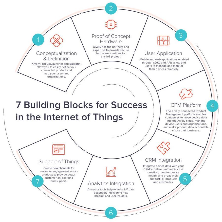 The 7 building blocks for success in the #InternetofThings - #Infographic!

Via @work365apps

#DigitalTransformation #IoT #Technology #Innovation #Automation #Industry40 #BigData #DataScience #EmergingTech #DEVCommunity

CC: @Paula_Piccard @HaroldSinnott @EvaSmartAI @mvollmer1